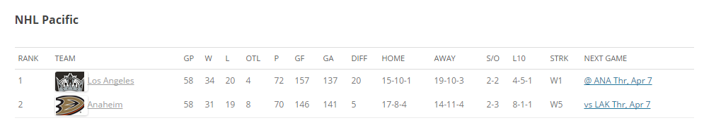 NHL Pacific Standings
